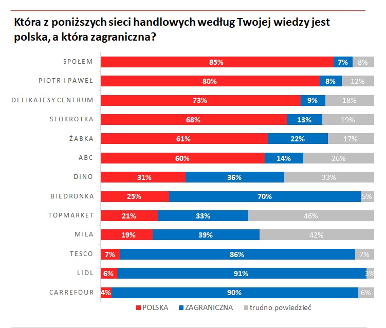 Patriotyzm zakupowy. Wyborcy PIS wolą kupować w polskich sklepach, ale nie zawsze wiedzą, które to są