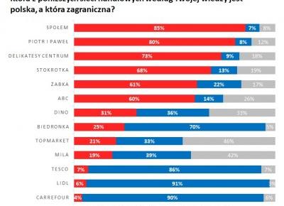 Patriotyzm zakupowy. Wyborcy PIS wolą kupować w polskich sklepach, ale nie zawsze wiedzą, które to są