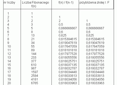 Liczby fibonacciego. Czy przydadją się w tym roku szkolnym?