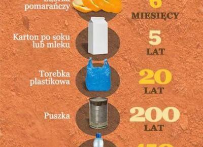 Ile czasu rozkładają się nasze śmieci?