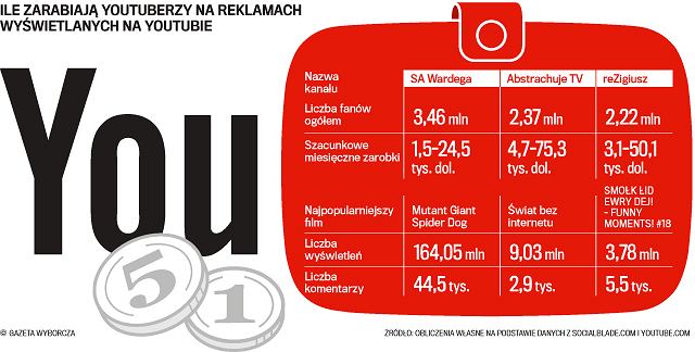 10 najpopularniejszych kont na youtubie !