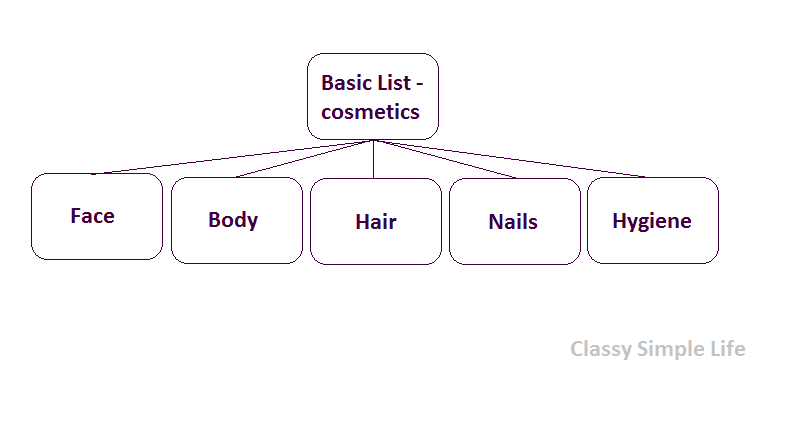 Jak stworzyć listę podstawową - kosmetyki / How to create basic list - cosmetics 