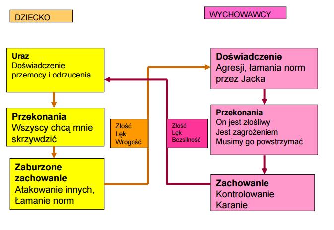 Agresja u dzieci i pułapka kar - Dusty Red Place