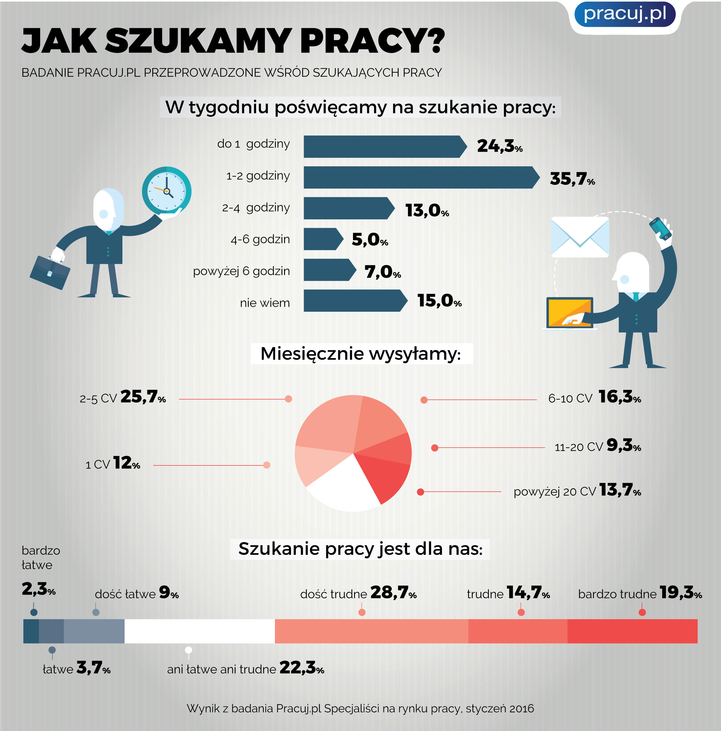 Ile CV wysyłać, aby znaleźć pracę? | Centrum kariery