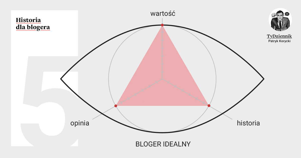 Jaki jest bloger, który odnosi sukces? - TyDziennik | Patryk Korycki