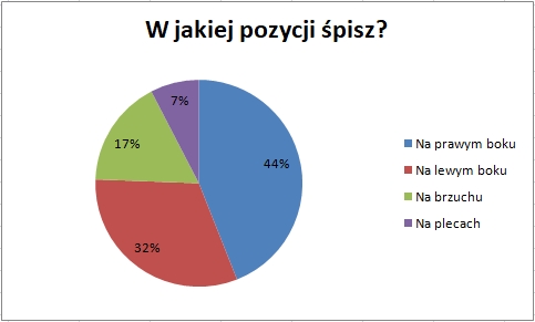 Nasze Babskie Sprawy: Właściwia pozycja do spania