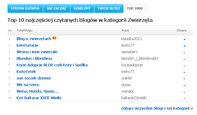 1 miejsce w rankingu blox.pl! 					
