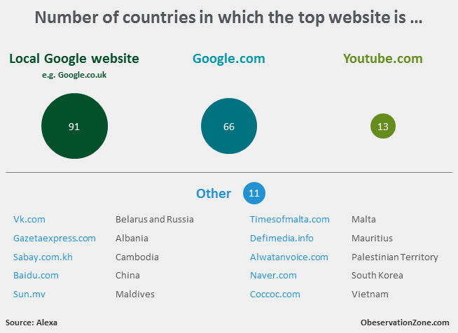 Observation Zone: Number of countries in which the top website is ...