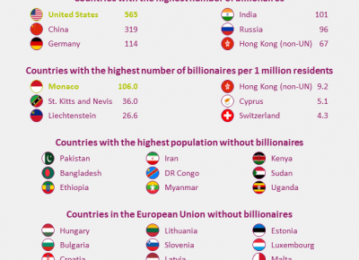 W których krajach jest najwięcej, a w których najmniej bilionerów 
