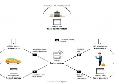 Ile kosztuje stworzenie aplikacji typu Uber? - itCraft aplikacje mobilne dla biznesu