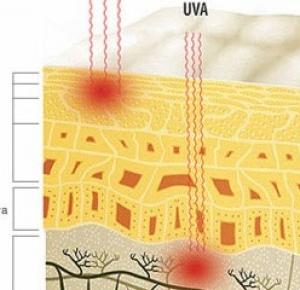 Zdrowie i Uroda - to warto wiedzieć.: Promieniowanie UV - jego szkodliwość i dobroczynne dzałanie.